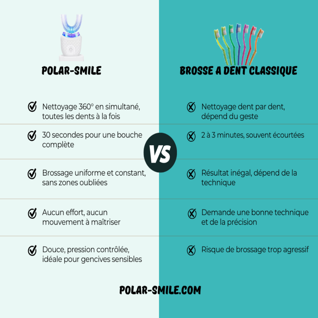 Polar smile : Comparatif